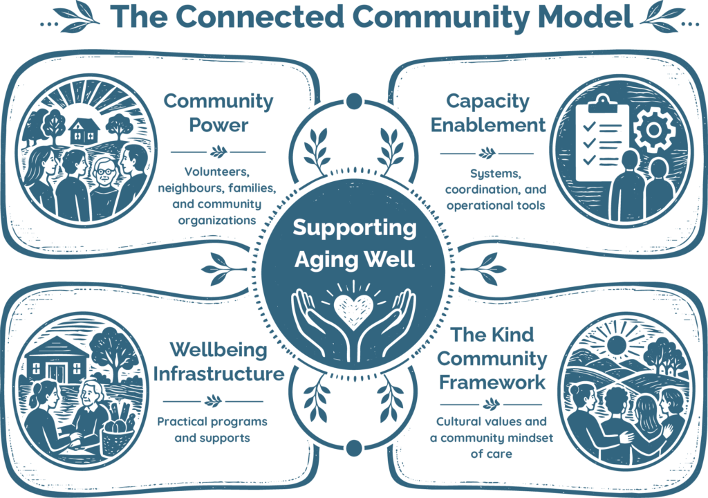 The Connected Community Model